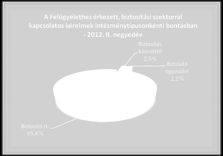 fogyasztói kérelem közel negyedét (435 db) a biztosítási szektor szereplőivel kapcsolatos ügyek tették ki. Intézménytípus 2011. II. negyedév 2012. I. negyedév 2012. II. negyedév 2012. I. né.