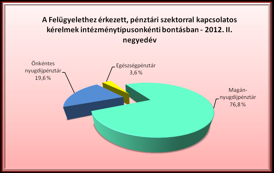 4. Pénztári szektort érintő kérelmek 4.1 2012. II.