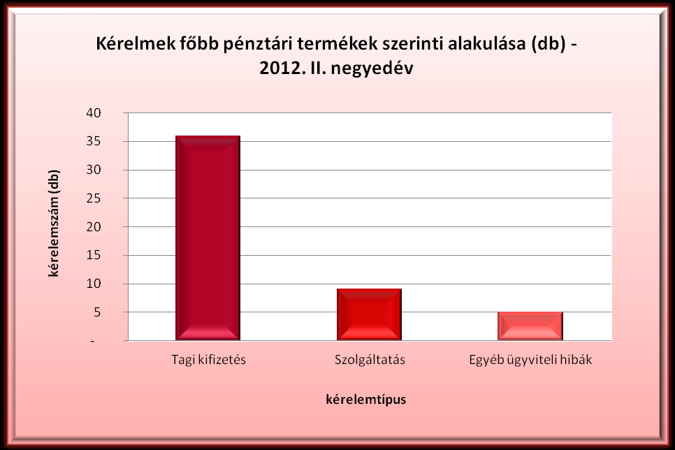 4.2 Pénztári kérelmek kérelemtípusok szerinti megoszlása A kérelemtípusok szerinti megoszlásból kitűnik, hogy annak ellenére, hogy a tagi kifizetésekkel kapcsolatos ügyek száma az elmúlt két