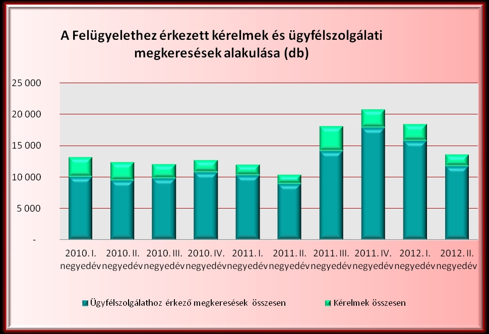 5. A Felügyelet Ügyfélszolgálatához érkező megkeresések A Felügyelethez érkezett fogyasztói kérelmek mellett az összefoglaló e fejezetében negyedéves bontásban szemléltetjük az Ügyfélszolgálathoz