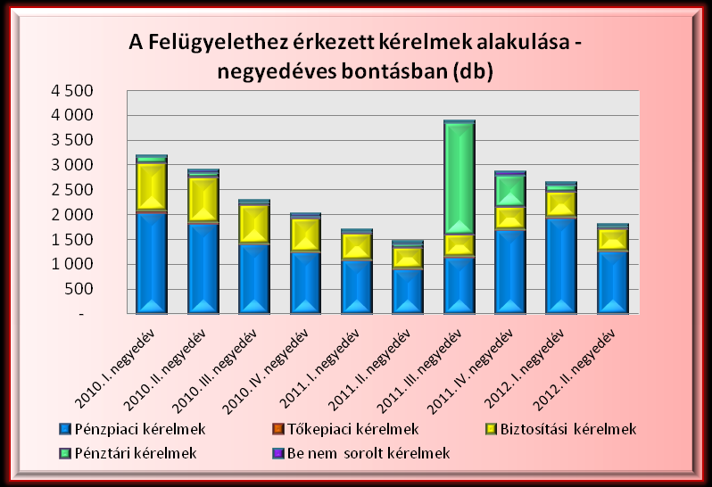 A Felügyelet fogyasztóvédelmi célú 2012. II. negyedéves hatósági tevékenységét bemutató összefoglaló I.