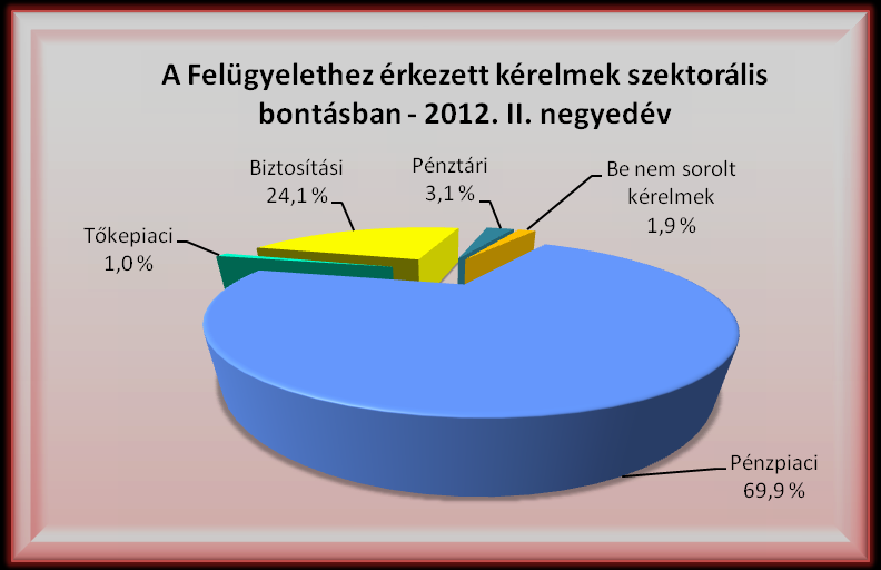 Megfigyelhető, hogy míg a pénzpiacot érintő kérelmek szektorokon belüli megoszlása számottevően, 7,9 százalékponttal, 62,0 %-ról 69,9 %-ra nőtt a múlt év azonos időszakához képest, addig a biztosítók