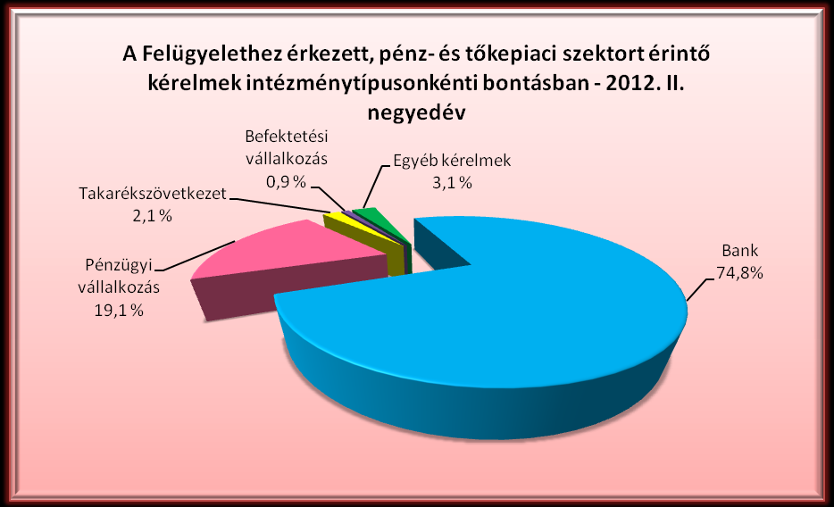 2. Pénz- és tőkepiaci kérelmek 2.