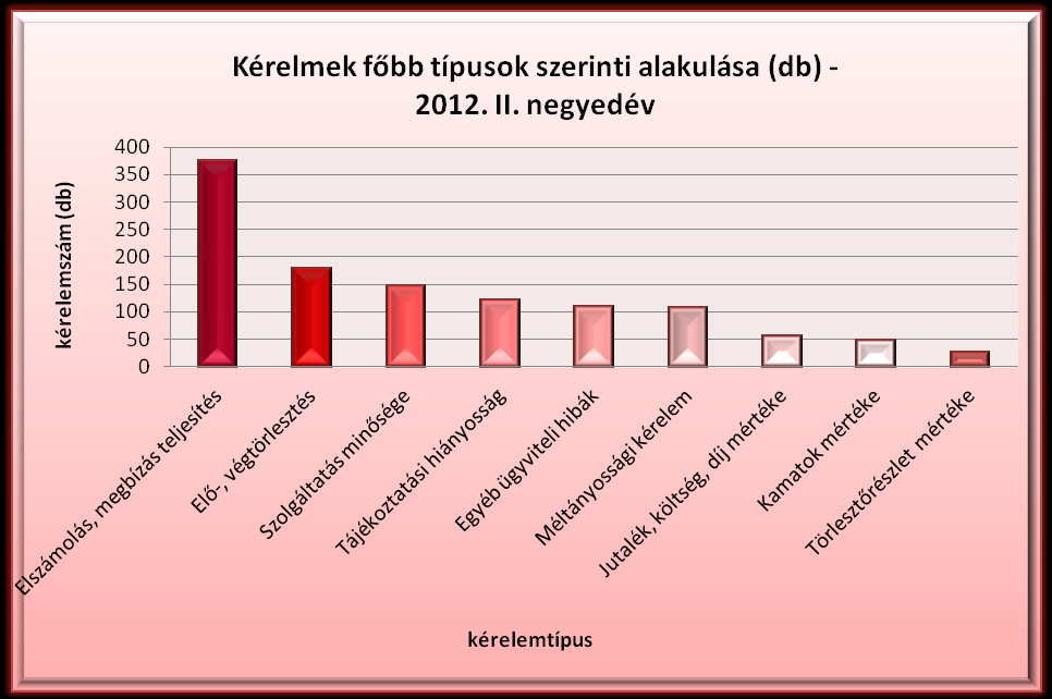 2.3 Pénz- és tőkepiaci szektort érintő kérelmek megoszlása a kérelmek típusa szerint A szektor esetében eltérő sorrendben ugyan, de az előző negyedévhez hasonlóan ismét az elszámolás, megbízás