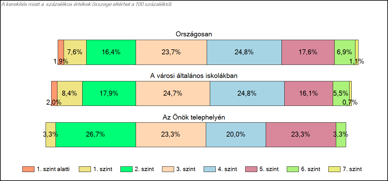 városi általános iskolájában Szövegértés A tanulók