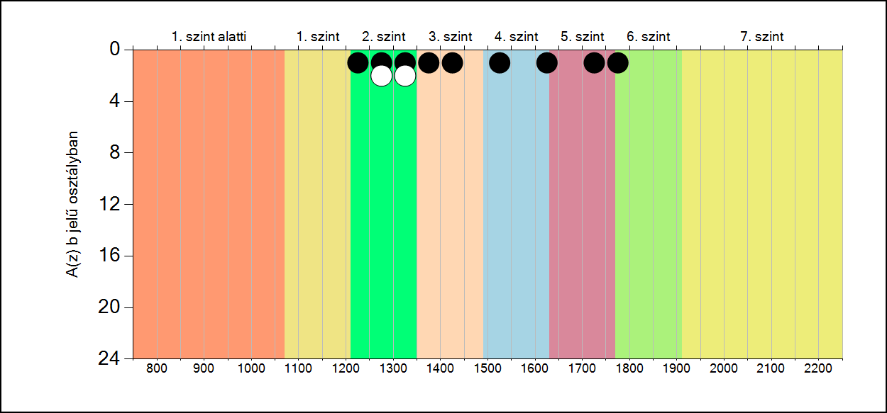 5b A képességeloszlás osztályonként A tanulók eredményei