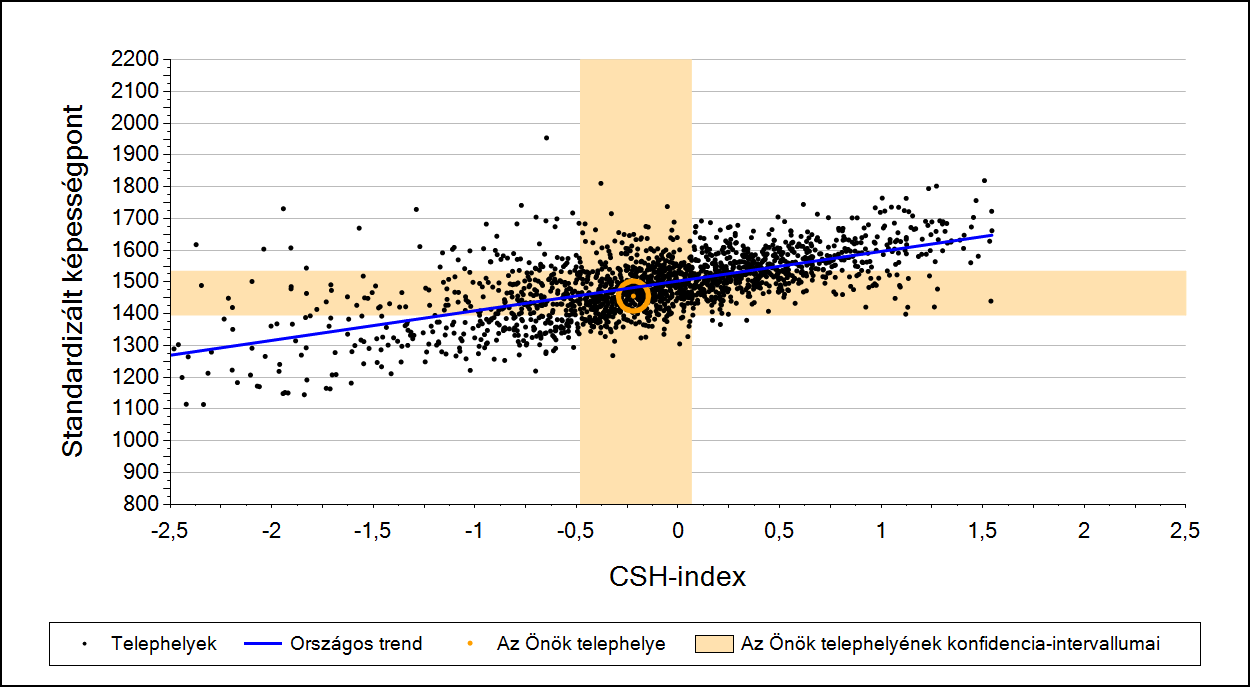 2a Átlageredmény a CSH-index tükrében* A telephelyek tanulóinak a CSH-index alapján várható és tényleges teljesítménye Matematika A városi általános iskolai telephelyek tanulóinak a CSH-index alapján