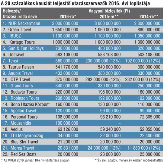 Od toga su na turistička putovanja u inozemstvo (80,1 %) potrošili 507,3 forinti (+ 11,6 %).