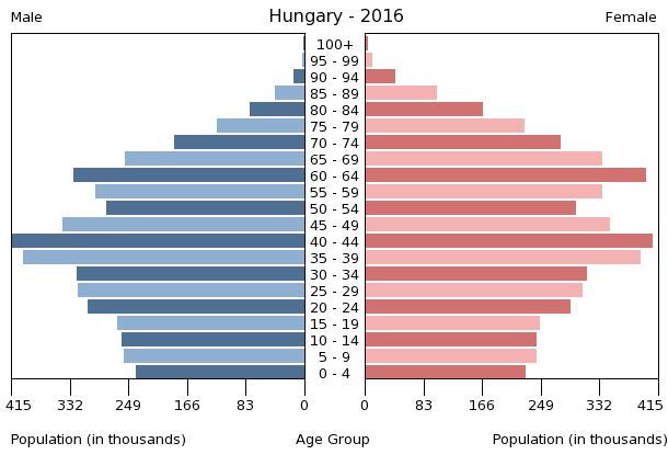 Najveći gradovi Naselje Rang Županija Broj stanovnika 2016. Površina u km 2 Budapest glavni grad 1.759.407 525,09 Debrecen županijsko središte Hajdú-Bihar 203.