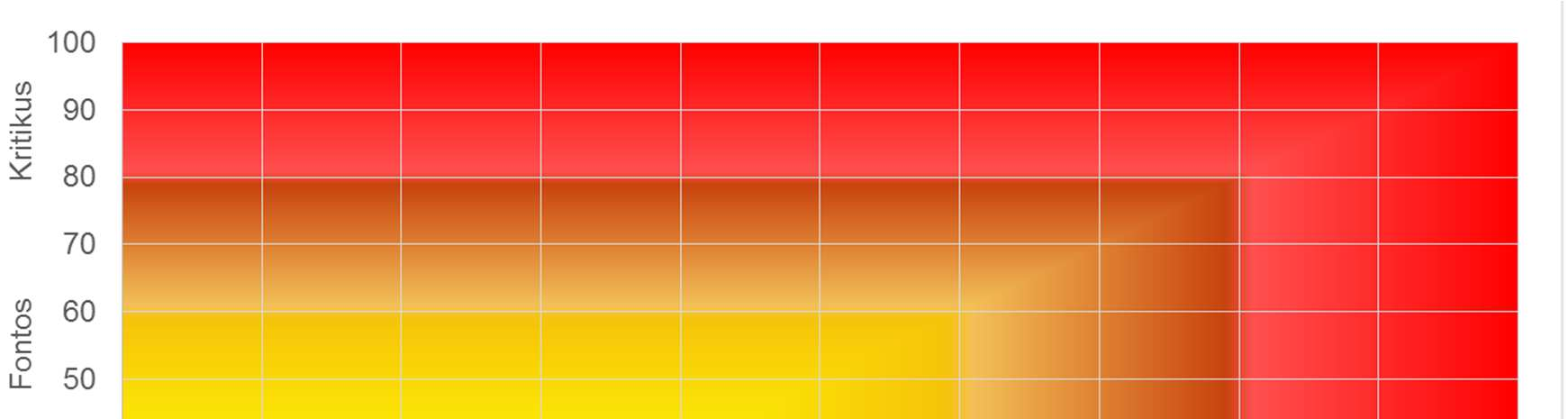 (7) Az értékelési kritériumok egységes értelmezése és alkalmazása érdekében ki kell alakítani a szervezetre jellemző kockázati tényezők alapján a Kockázatértékelési Kritérium Mátrixot (a