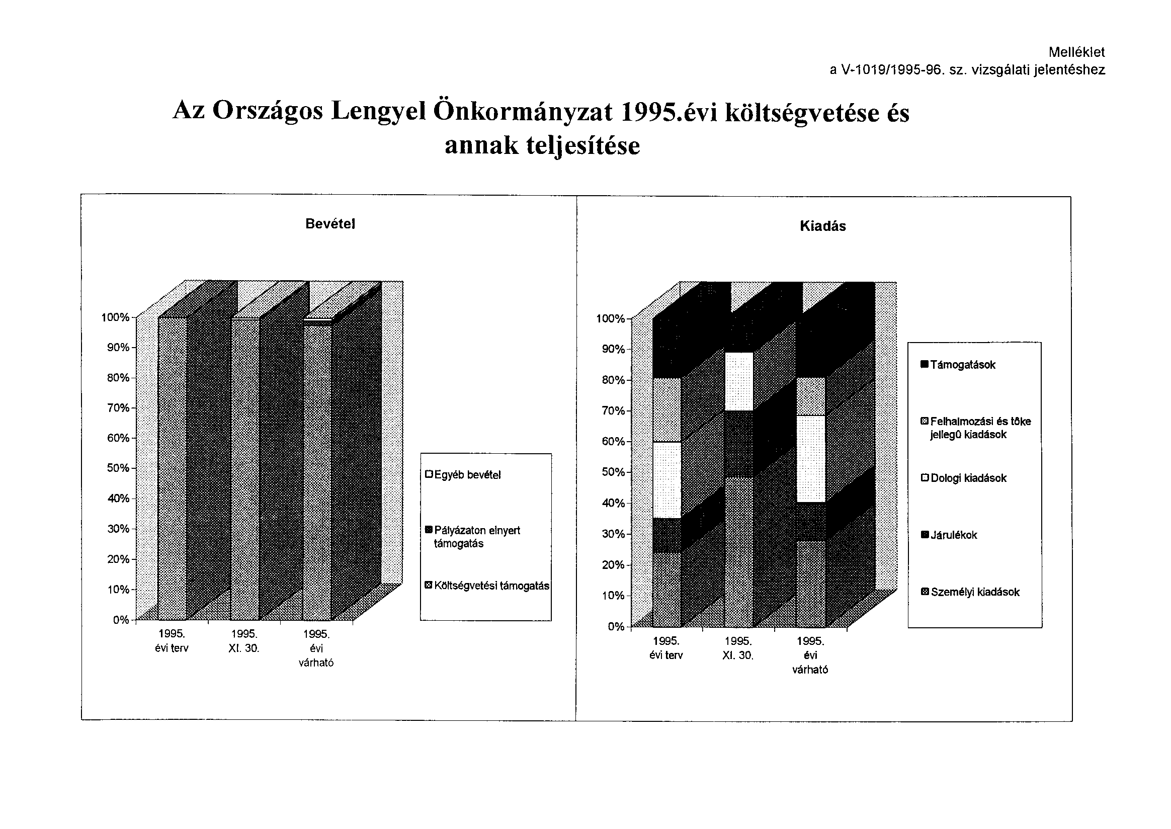 Az Országos Lengyel Önkormányzat évi költségvetése és annak teljesítése Melléklet a V-1019/1995-96. sz.