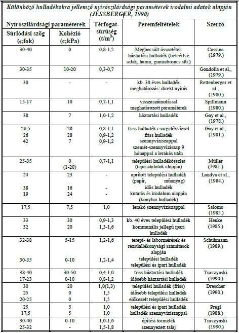 3.7. ábra. Jassberger ajánlása a nyírószilárdsági paraméterekre 4. Laboratóriumi eredmények 4.1.