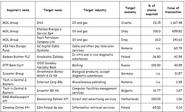 TOP 10 (outward) M&A tranzakció 2007-2009 (millió USD) Forrás: ICEG EC