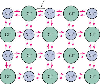 Ionos kötés Elekton mozgás a kötésben észtvevő atomok között. Nemesgáz szekezete töekvés Nem iányított Peiódusos endsze jobb és bal szélein levő elemek között.