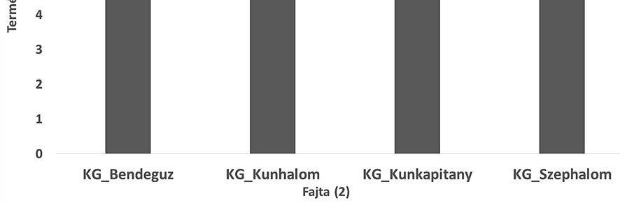 A legnagyobb ter més a Kg Kunkapitány fajtát jellemezte, átlagosan 9,19 kg/parcella (3,85 t/ha) mennyiséggel, ezt követte a Kg Kunhalom 8,39 kg/parcella (3,52 t/ha), majd a Kg Bendegúz 8,15