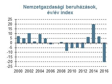 A fiskális szektor közel 63%- os visszaesését a magánberuházások 20%-os zsugorodása kísérte.