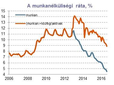 3 ezer fő alá mérséklődött, az elsődleges munkaerő piacon (közfoglalkoztatottak és külföldön