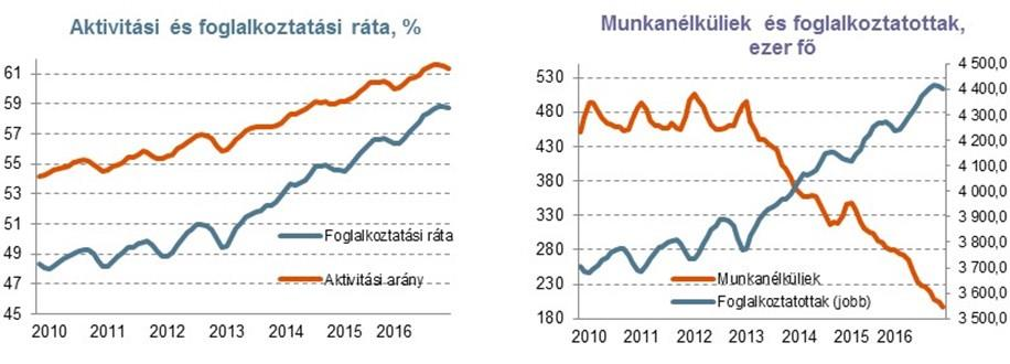 foglalkoztatottsági ráta sem tudott tovább emelkedni.