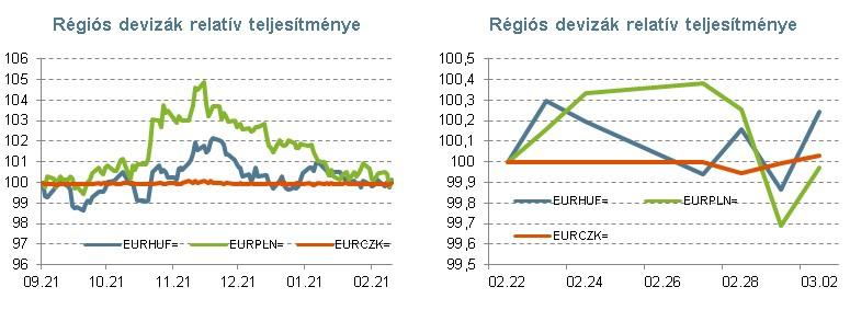6 Bár a hét közepe óta a forint folyamatosan gyengült a zloty ellenében is, az elmozdulás összességében a továbbra is laza monetáris politikai környezeten kívül nem tekinthető sem egy specifikus okra