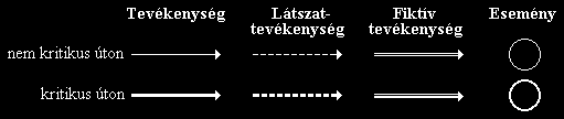 A CPM háló elemkészlete az alábbi: További jellemzők az elemkészlethez kötődnek az alábbiak szerint: - a tevékenységet és a fiktív tevékenységet jelző nyilakra írjuk fel a tevékenység jelét és