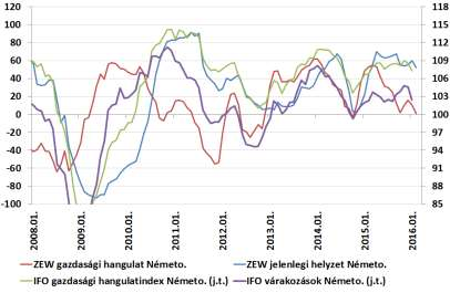 Bizalmi indexek Németországban (pont) Németország, IFO üzleti bizalmi index (február, pont): február 23.