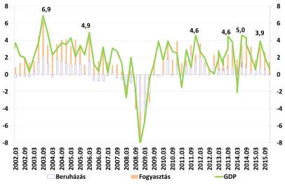 bázison), a bizalmi indexek az utóbbi egykét hónapban egyértelműen lefelé fordultak. A várakozások szerint az IFO-index februárban szintén mérséklődhetett kissé.