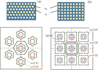 (mikrohullám) tiltott sávja van. A természet több százmillió éve hoz létre szubmikronos, illetve nanoméretű skálán rendezett háromdimenziós szerkezeteket minden élőlény ilyen rendszer.