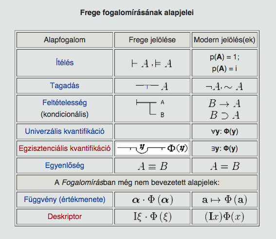 Frege a modern propozicionális reprezentáció első kifejtője Frege 1879 Fogalomírás, a.