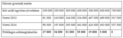 Esettanulmány: 1 kereső 3 gyerek Havibér 300000 Ft Gyerekek után járó kedv. 618750 Ft Fizetendő szja a kedv.