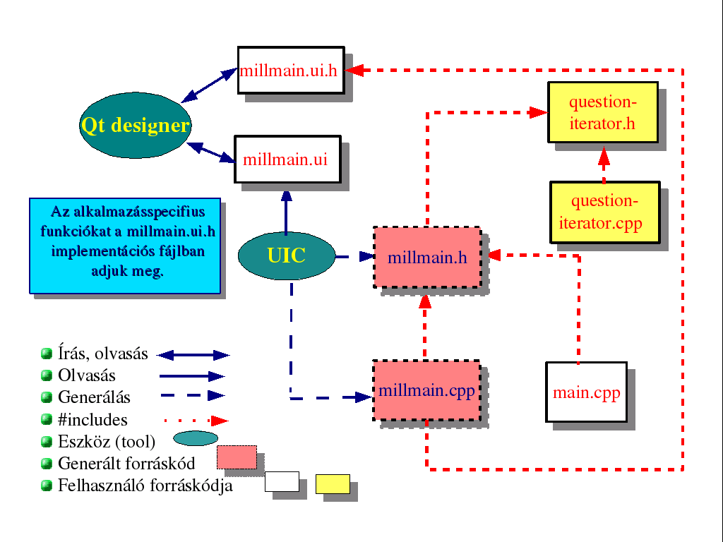 Grafikus felület készítése Készítünk egy, a Qt osztályainak kezelésére alkalmas projektet.