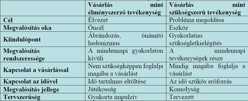 A vásárlási döntési folyamat Vásárlás Vásárlási szándék vásárlási döntés Több