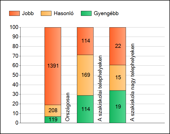 1 Átlageredmények A telephelyek átlageredményeinek összehasonlítása Szövegértés Az Önök eredményei a szakiskolai telephelyek eredményeihez viszonyítva A szignifikánsan jobban, hasonlóan, illetve