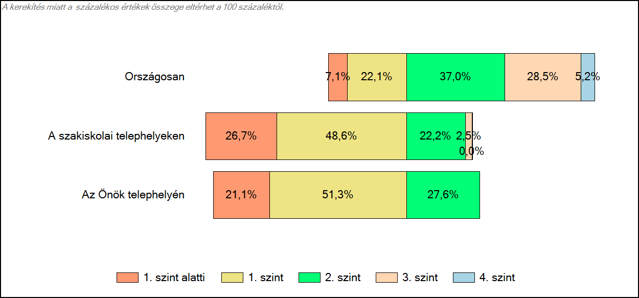 Szövegértés A tanulók