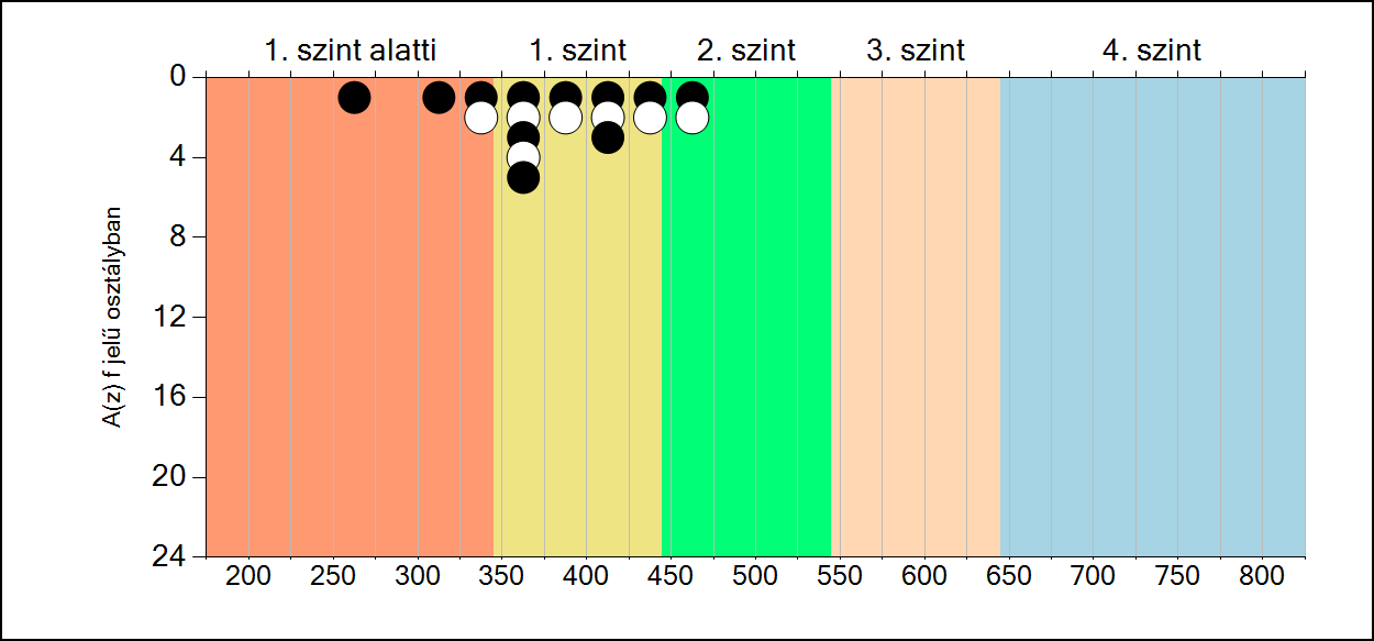 6b A képességeloszlás osztályonként A tanulók eredményei