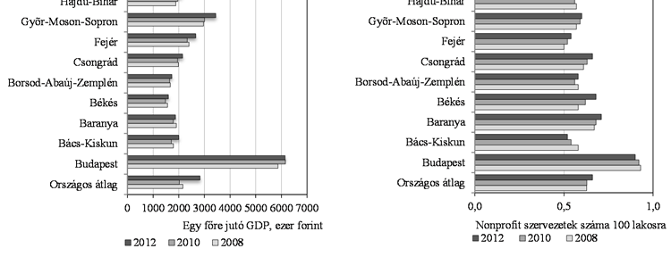 Ezzel szemben érdekes a községek helyzete, hiszen a 2007-es visszaesést követően 2013-ra lényegében megközelítik, vagy meg is haladják a főváros és a városok adatait.