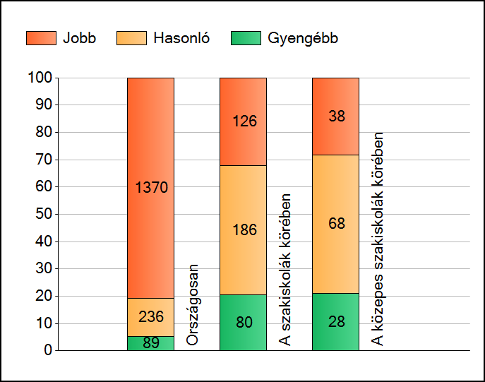 1 Átlageredmények A telephelyek átlageredményeinek összehasonlítása Matematika Az Önök eredményei a szakiskolai telephelyek eredményeihez viszonyítva A szignifikánsan jobban, hasonlóan, illetve