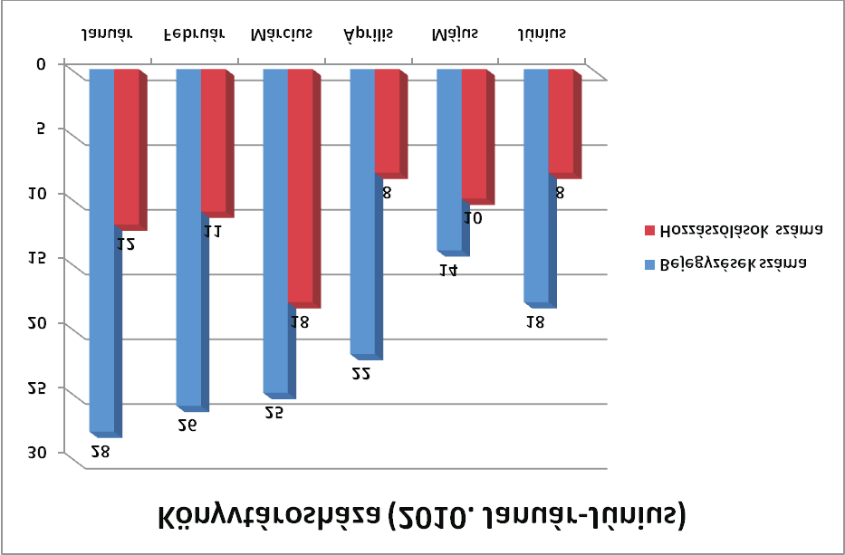 BOGNÁR NOÉMI ERIKA, KOZMA ZSÓFIA, TORMÁSI GABRIELLA, TÓTH MÁTÉ Megvizsgáltuk azt is, hogy az általunk választott hónapok között van-e aktivitásbeli különbség. A 4.