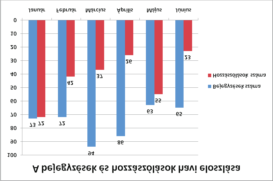 A KÖNYVTÁRI BLOGOK MINT VIRTUÁLIS KÖZÖSSÉGI TEREK Blog A hozzászólások és a bejegyzések arányszáma Báró Wesselényi Miklós Városi Könyvtár (Kézdivásárhely, Románia) 0,00 Bod Péter Megyei Könyvtár