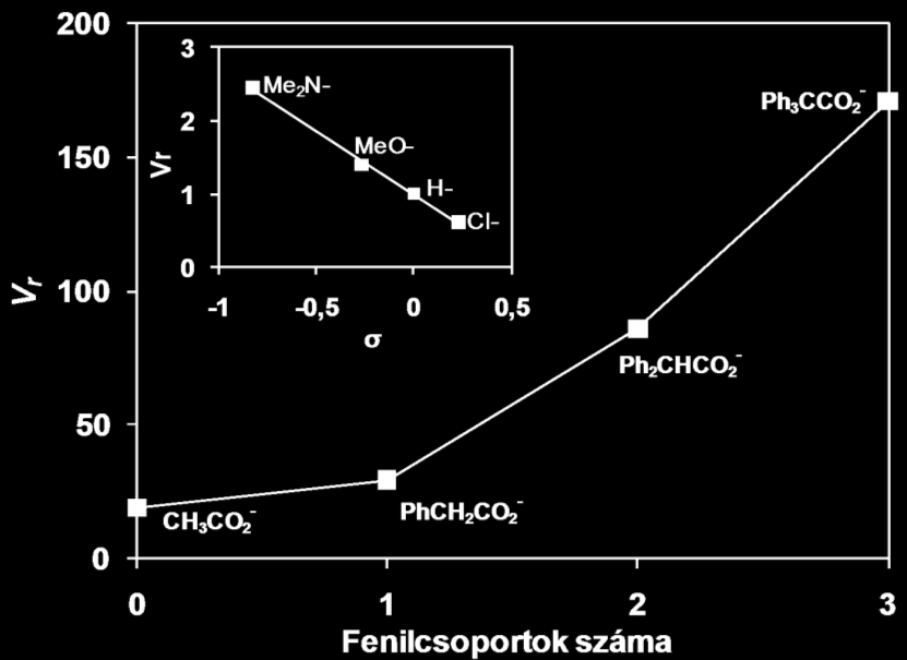 43. ábra 4 R szubsztituensek elektronikus és karboxilát koligandumok sztérikus hatása a [Fe III (fla)(salen)] komplex dioxigénezési reakciójára [Fe III (4 Rfla)(salen)] 0 = 1,93 10-4 M; [RCK] = 1,93