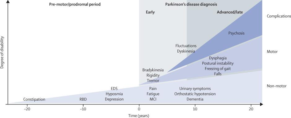 LV Kalia, AE Lang: Parkinson s