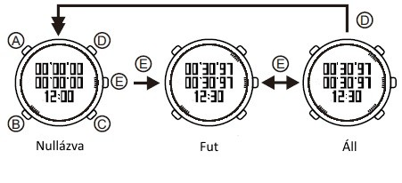 1 Stopper mód Idő vagy GPS módban D gomb röviden: belépés stopper módba (a karóra 2 másodpercig kijelzi a mód ikont, majd belép stopper