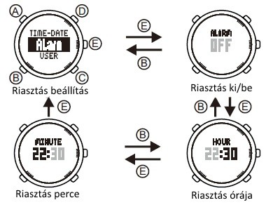9. Riasztás beállítása Idő módban B gomb hosszan: belépés a beállításba C és D gombok röviden: a riasztás menüpont kiválasztása, majd E gomb röviden: megerősítés A beállítás magában foglalja a
