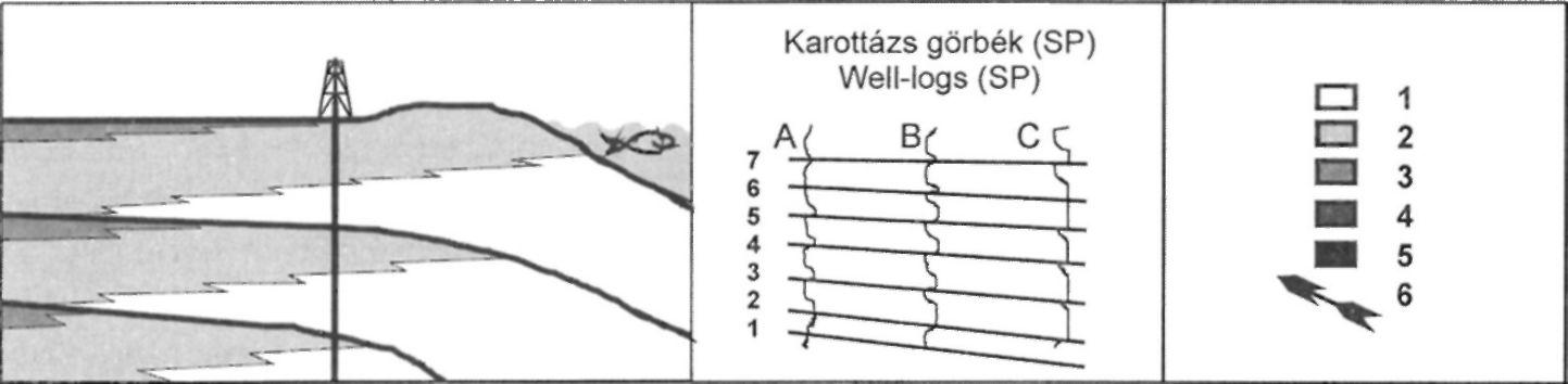 A nagyfelbontású szekvencia-sztratigráfiai elemzés során tengerelöntési felületek segítségével tagoljuk a rétegsort és állapítjuk meg a rétegek relatív korát.