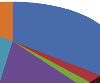 A párhuzamosan más felsőfokú képzésben is részt vevők aránya képzési területenként (%) N = 44 855 Agrár képzési terület Gazdaságtudományok képzési terület Jogi és igazgatási képzési terület Orvos- és