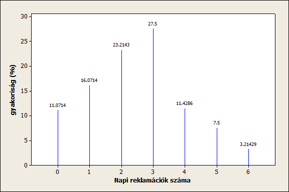 Az 5. osztályhoz tartozó gyakorság értékek jeletése: f : A megfgyelések sorá 3 apo volt a ap reklamácók száma 4. 5 f : 50 apo volt a ap reklamácók száma 4, vagy aál kevesebb.