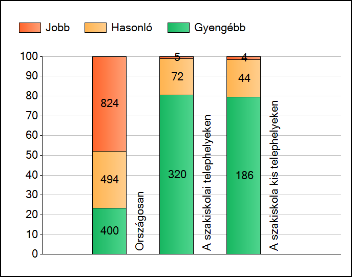 1 Átlageredmények A telephelyek átlageredményeinek összehasonlítása Matematika Az Önök eredményei a szakiskolai telephelyek eredményeihez viszonyítva A szignifikánsan jobban, hasonlóan, illetve