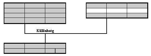 6. ábra: A különbség szemléltetése c) Metszet 2 vagy több azonos szerkezetű reláción végezhető.