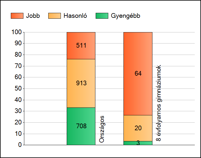 1a Átlageredmények Az intézmények átlageredményeinek összehasonlítása Matematika A szignifikánsan jobban, hasonlóan, illetve gyengébben teljesítő intézmények száma és aránya (%) A tanulók