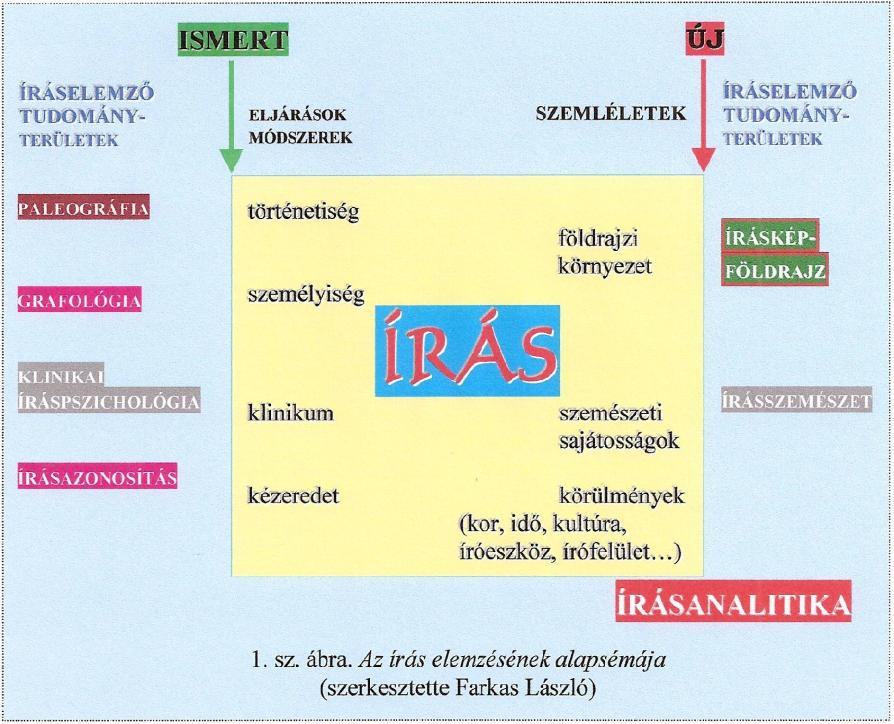 Az írásanalitika helyzete Az íráselemzés alábbi sémája összefoglalja, hogy az írásanalitika előtt csak az olyan közismert és művelt területek léteztek, mint a paleográfia, a grafológia, a