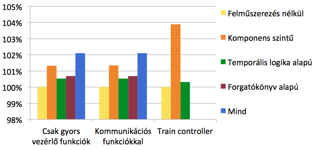 7.5.1. Kódméret növekedések A kódméretet minden esetben a lefordított alkalmazásnál mértem bájt mértékegységben. Az eredményeket a 7.1 táblázatb